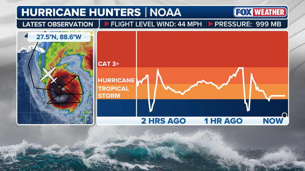 Recon aircraft finds falling pressure as storm nears Cat 3 intensity