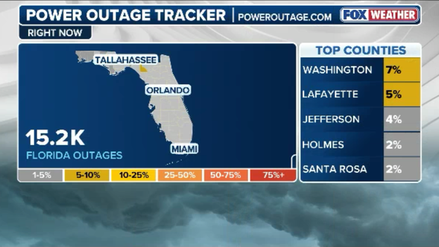 Over 15,000 without power in the Florida Panhandle
