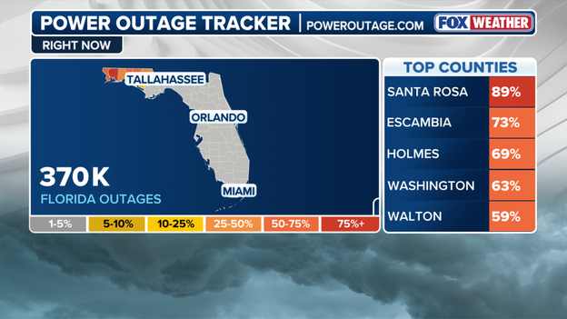 Florida’s largest utility targets Monday to restore 95% of Isaias outages