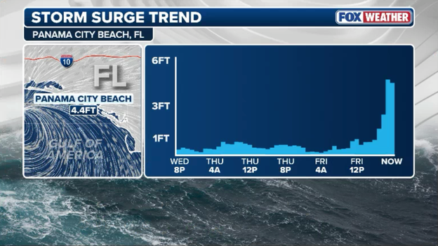 Panama City Beach storm surge reaches 4.4 feet as waters climb
