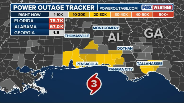 More than 140,000 without power across Alabama and Florida