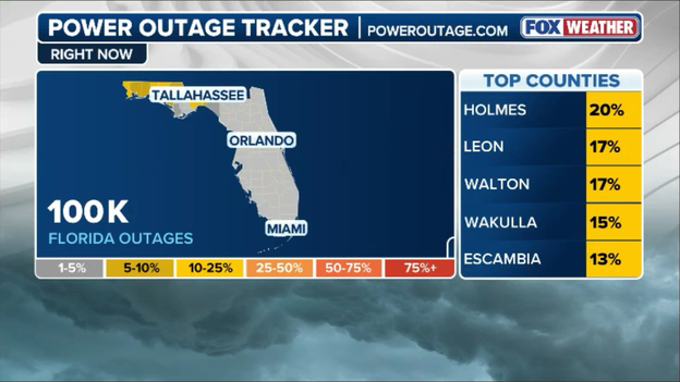 Power outages top 100,000 in Florida ahead of landfall