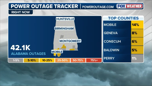 Alabama power outages spike ahead of landfall