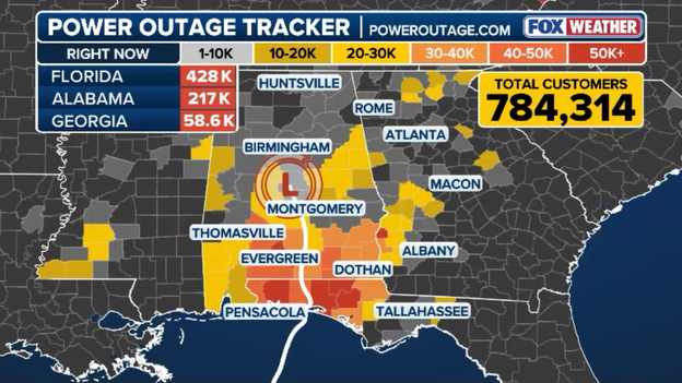 Power restoration picks up speed as outages drop below 800,000