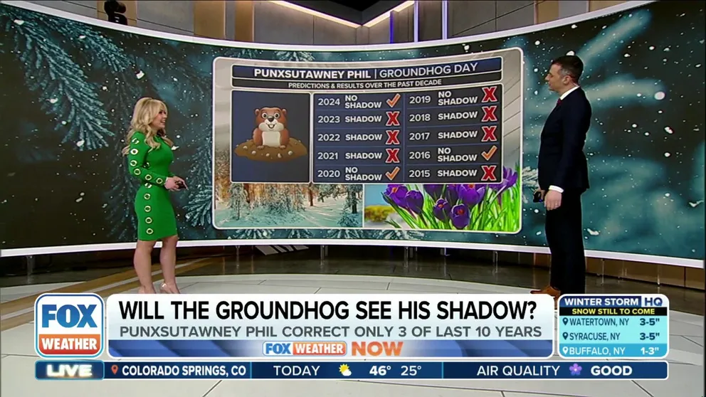 FOX Weather takes a look at the chances of Punxsutawney Phil seeing his shadow when he emerges from his burrow in Pennsylvania on Groundhog Day on Sunday.