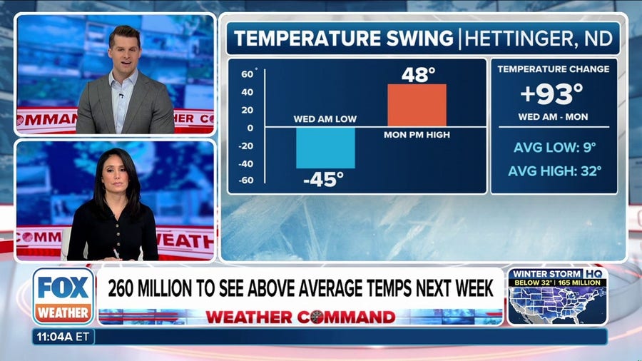 Weather whiplash to occur as 260 million see above-average temps next week