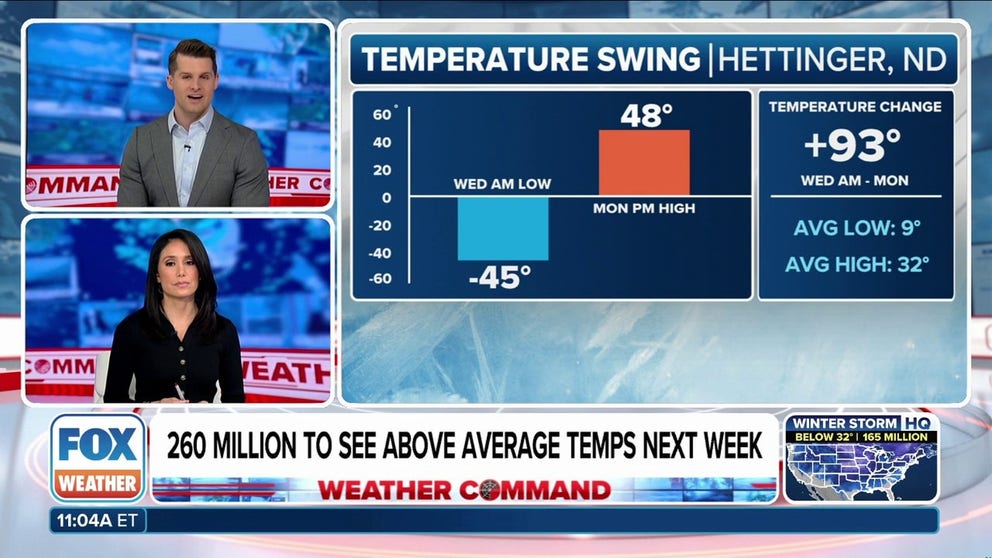 Some parts of the country will see a major weather whiplash, as they experience below-average temperatures this week before above-average temperatures arrive next week.