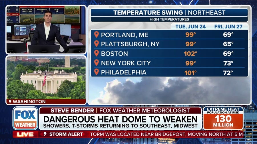 Heat dome to weaken, bringing relief for Northeast