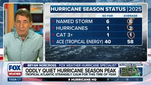 Peak of 2025 Atlantic hurricane season remains eerily quiet