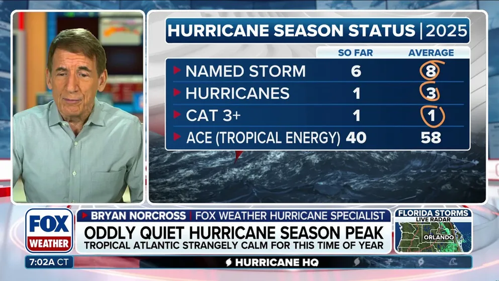 History has shown us that today, Sept. 10, is the peak of the Atlantic hurricane season. But this year, it’s oddly quiet. Do we know why? FOX Weather Hurricane Specialist Bryan Norcross breaks down what we’ve seen in the past and what we could see in the future.