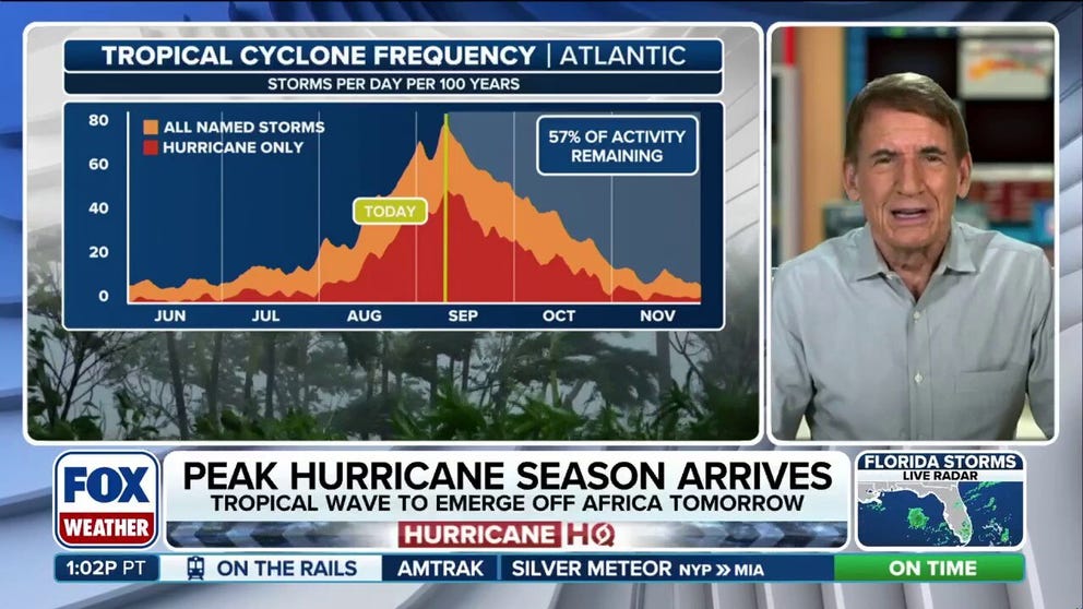 FOX Weather Hurricane Specialist discusses the status of the Atlantic on the peak day of hurricane season.