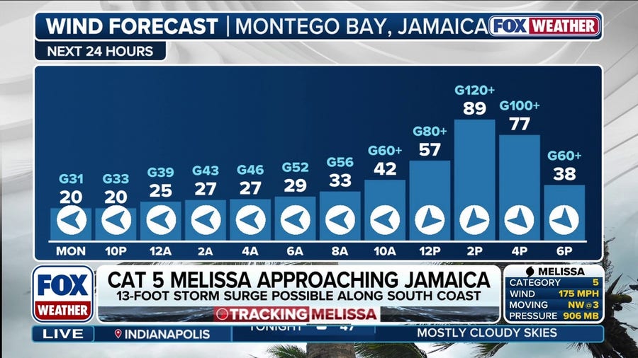 FOX Weather Correspondent Robert Ray prepares for catastrophic Hurricane Melissa