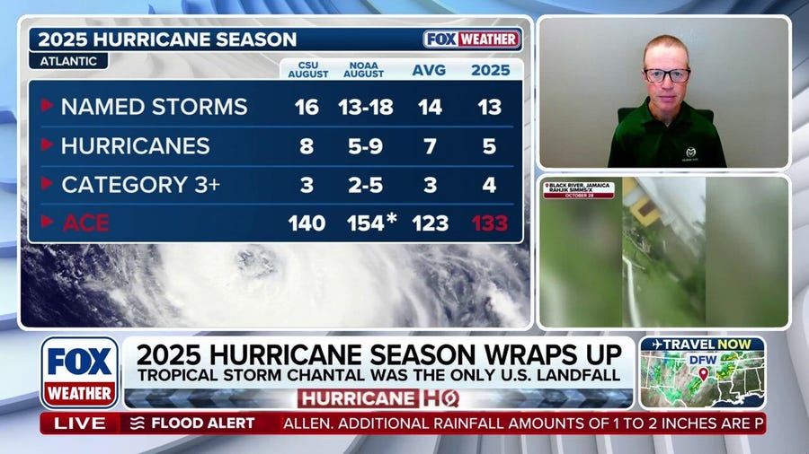 2025 Hurricane Season comes to close with no US landfalling hurricanes