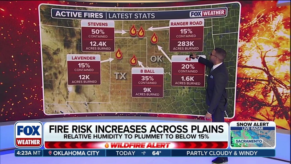 Wildfires continue to rage across Plains amid dangerous fire weather conditions. The Ranger Road Megafire has burned over 283,000 acres and with wind gusts up to 50 mph and relative humidity below 15%, these uncontained fires — and any new ignitions — could spread rapidly.