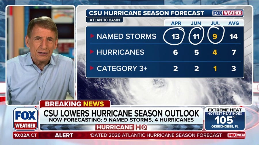 Colorado State cuts 2026 Atlantic hurricane forecast amid strengthening El Niño