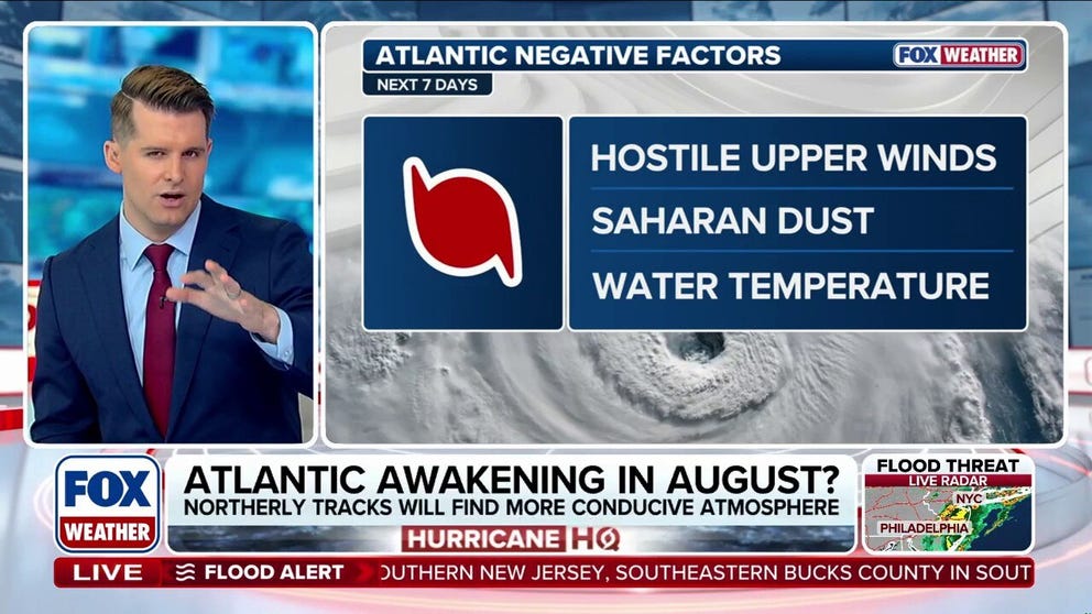 As extremely hostile conditions continue to limit hurricane activity in the Atlantic basin, it’s expected to remain quiet for the first few weeks of August. FOX Weather Meteorologist Stephen Morgan breaks down how a strengthening El Niño, Saharan dust and wind are acting as a roadblock for tropical development:
