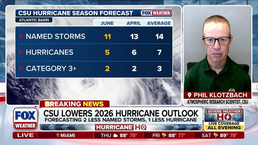 Colorado State University lowers prediction for 2026 hurricane season