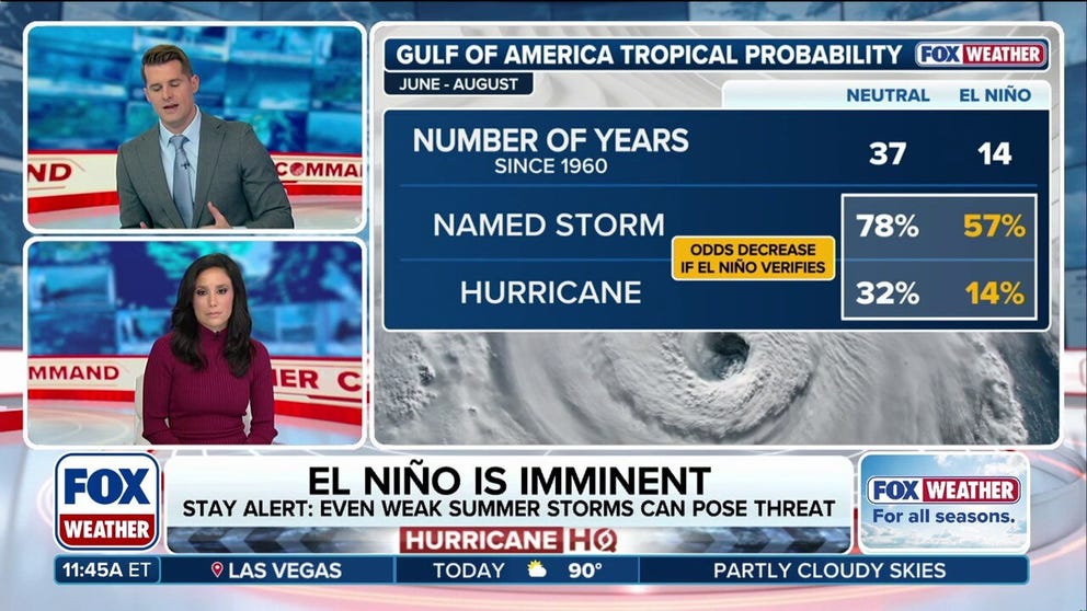 With the development of the El Niño climate pattern imminent, exclusive historical analysis from the FOX Forecast Center shows that the presence of El Niño dramatically reduces the odds of a tropical system — including hurricanes — forming in the Gulf during the summer months.