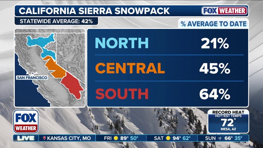 Snow drought out West leaves ski resorts struggling and raises water concerns 