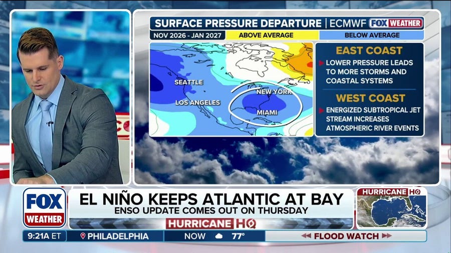 El Niño surges toward record territory signaling an active winter for East and West coasts