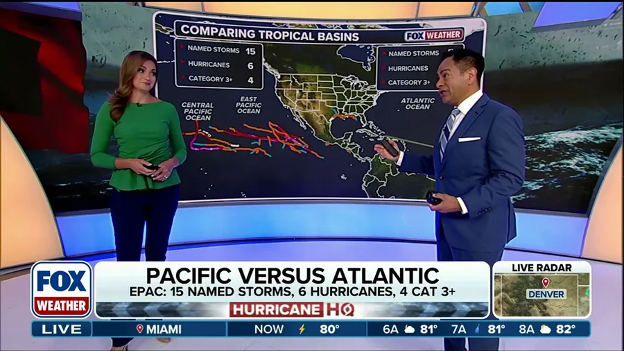 Pacific tropics remain active as Atlantic nears historic territory