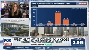 West heat wave coming to a close as temperatures begin to cool
