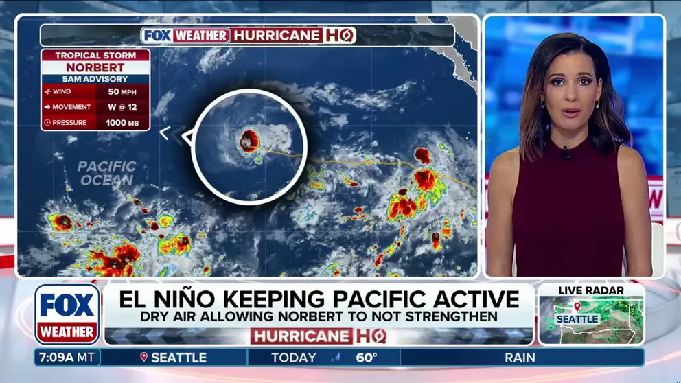 Tropical Storm Norbert remains active in the Pacific as the basin’s 16th named storm of the season. The season has already produced three major hurricanes, with El Niño helping fuel tropical activity and potentially reaching historic strength later this year.