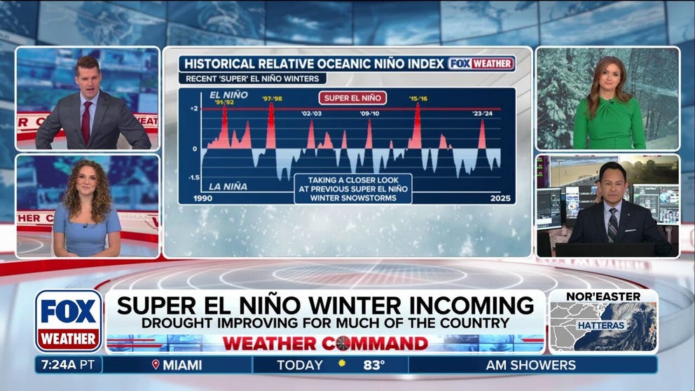 Winter is near, and super El Niño is forecast to make it quite a winter to remember. FOX Weather Meteorologists Stephen Morgan, Bayne Froney, Britta Merwin and Craig Herrera break down the forecast and talk about past El Niño events similar to this one.