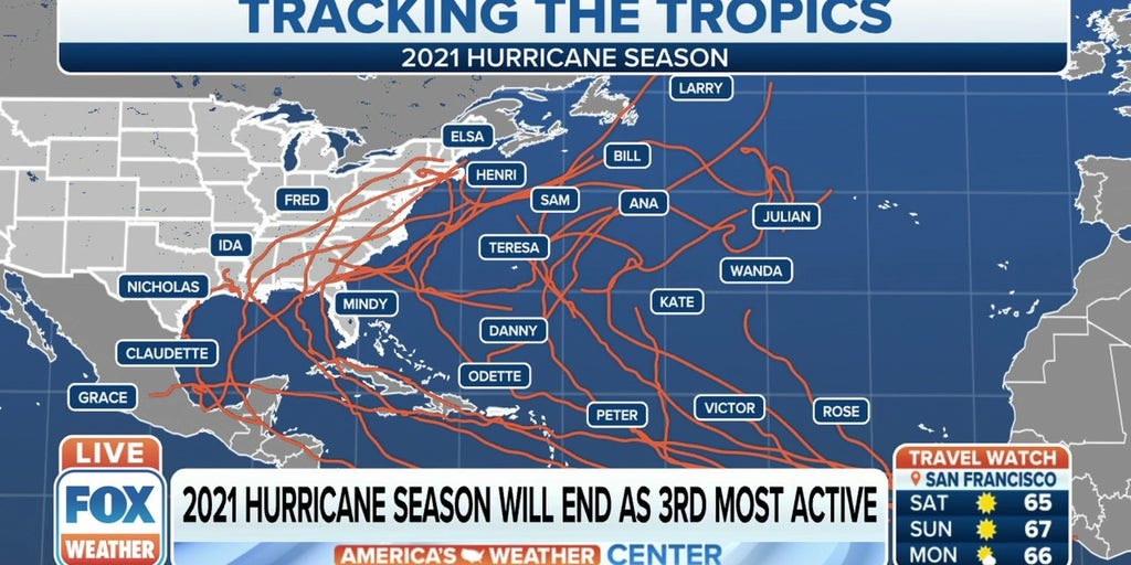 2021 To End Up As 3rd Most Active Hurricane Season On Record Latest Weather Clips Fox Weather 1222