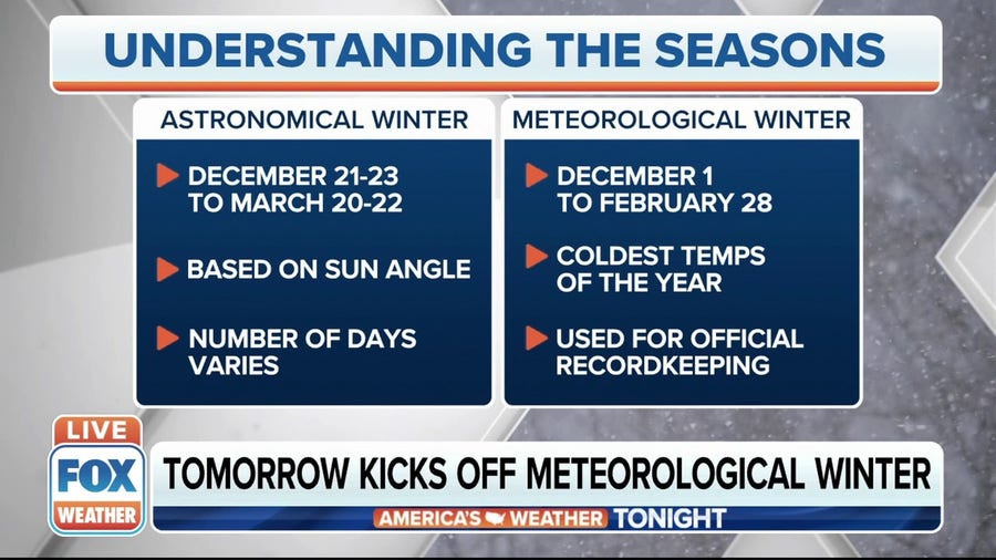 Meteorological Winter begins December 1
