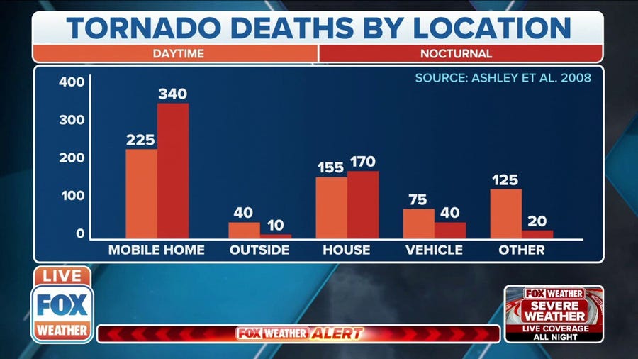 Nighttime tornadoes more likely to turn deadly than those during the day 