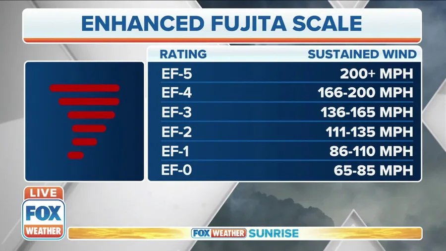 FOX Weather Explains: The EF tornado scale