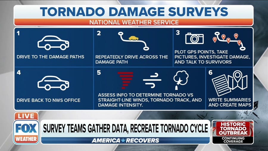 Process of NWS survey teams analyzing tornado damage