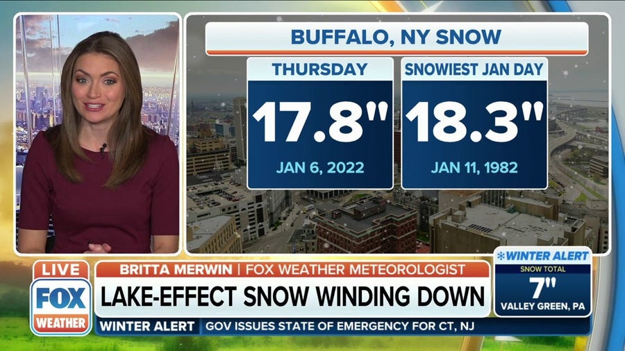Lake-effect snow winds down in Buffalo after 17.8 inches piled up Thursday