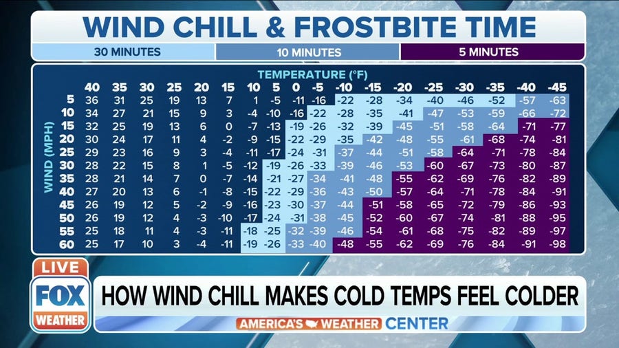 How wind chill makes cold temperatures feel even colder