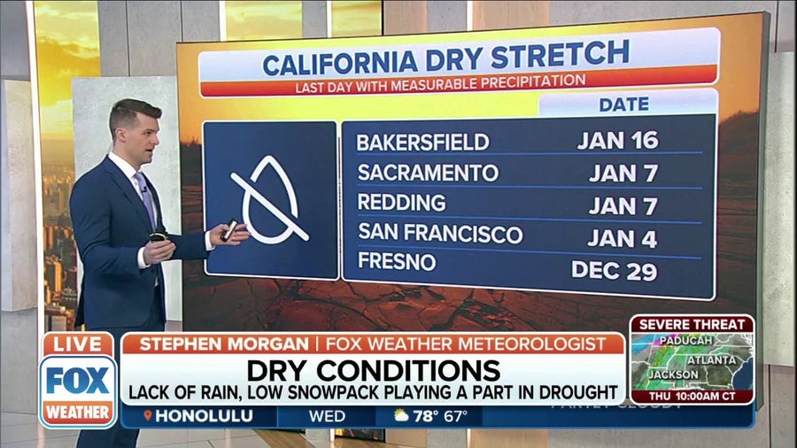 Lack of rain, low snowpack playing a part in California dry stretch