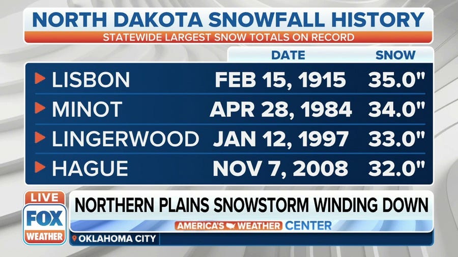 Largest snow totals on record for North Dakota