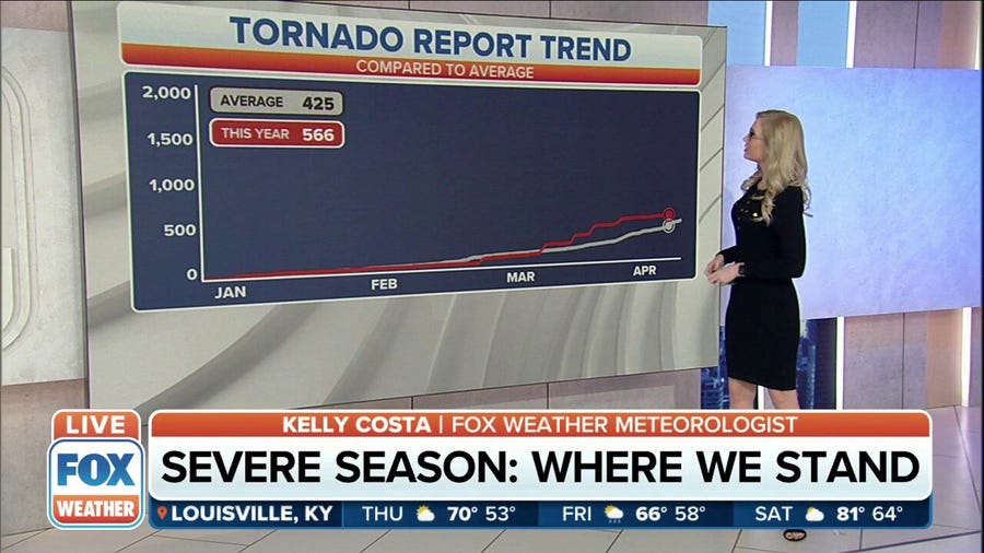Tornado reports above average so far in 2022 as April ends