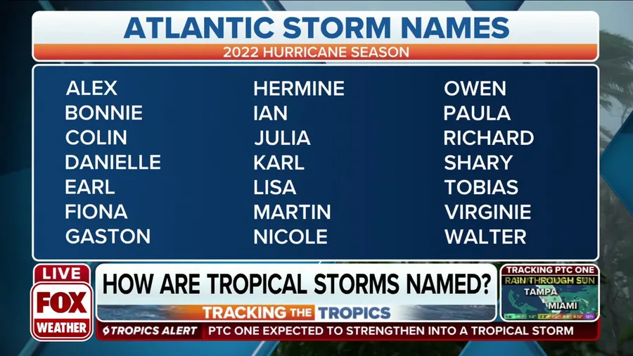 World Meteorological Organization's process for naming storms