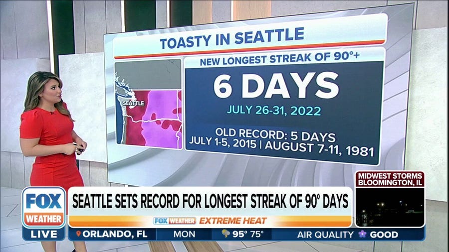 Seattle sets record for longest streak of 90 degree days