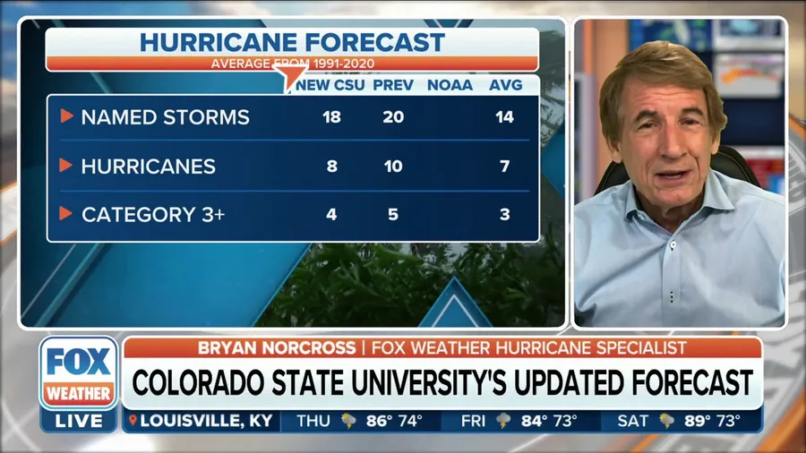 Colorado State University's updated hurricane forecast now predicts 18 named storms