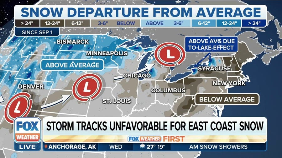 Why the East Coast is seeing a lack of snow