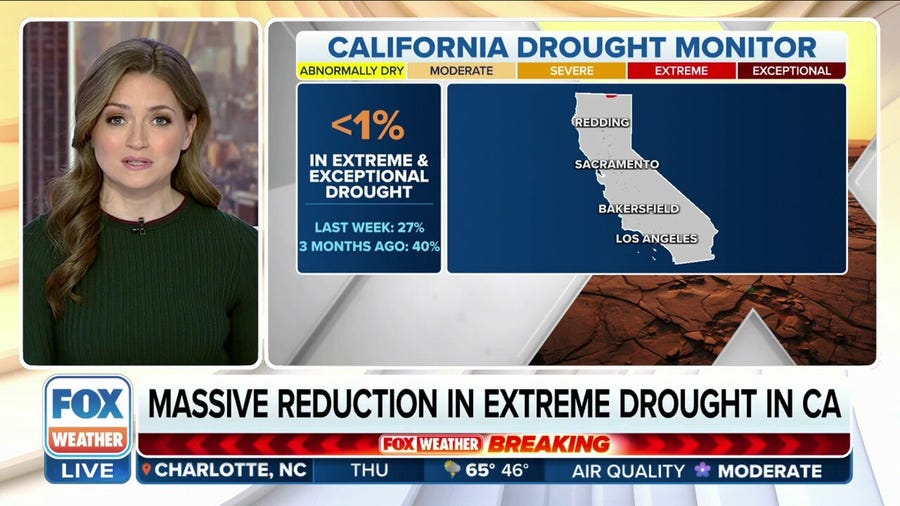 California sees massive reduction in extreme drought following atmospheric river storms