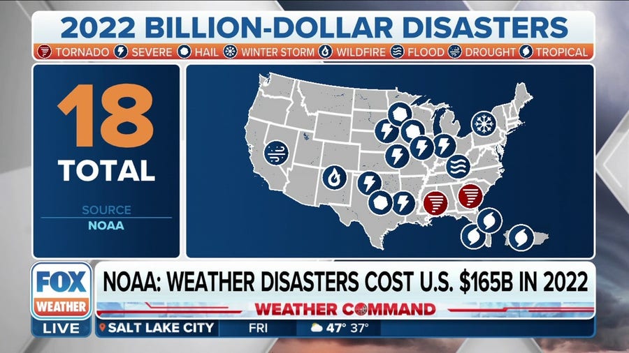 NOAA: Weather disasters cost the U.S. $165 billion in 2022