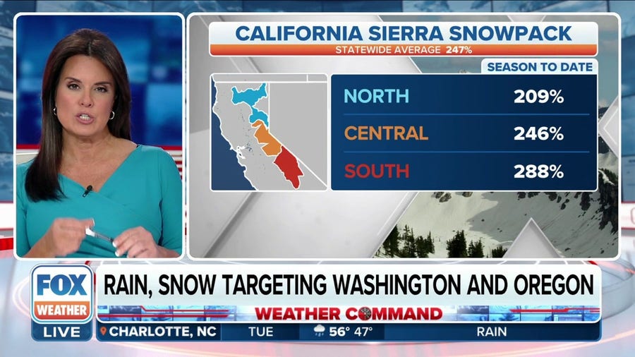 California's mountains buried in as much snowpack as stations normally get in a year