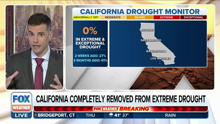 California completely removed from extreme drought after atmospheric river storms