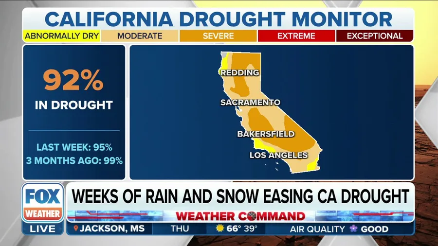 Is California still in drought after record rain and snow?