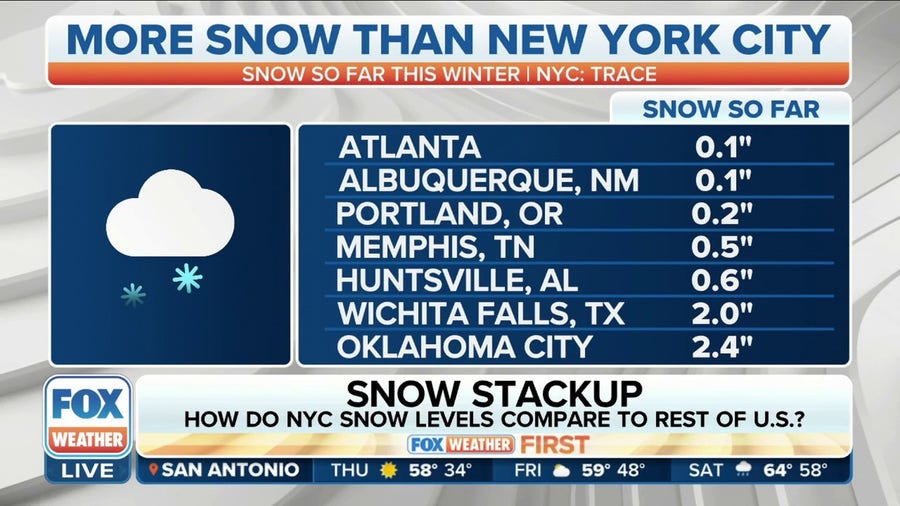 New York City's snow levels compared to other cities around U.S.
