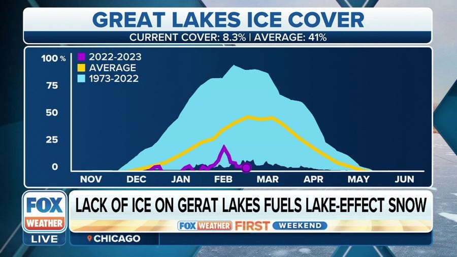 Lack of ice on Great Lakes fuels lake-effect snow