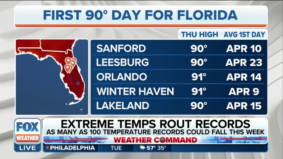 Florida could see temperatures in the 90s by Thursday